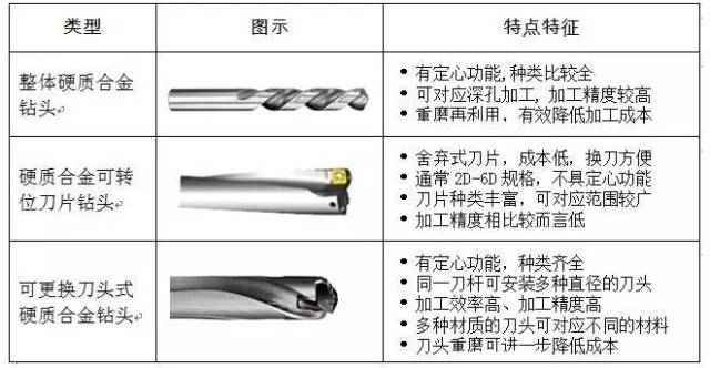 不同类型硬质合金钻头使用场合